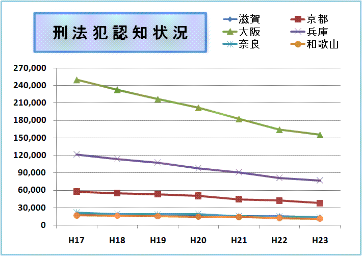 刑法犯認知状況